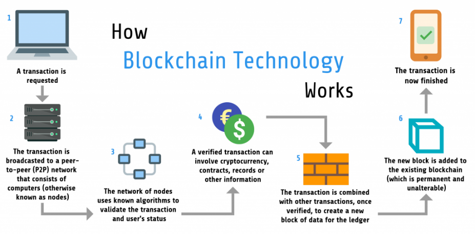 How Blockchain Technology Works Ipspecialist