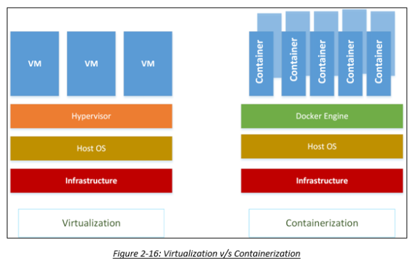 Container V/s Virtual Machine - IPSpecialist