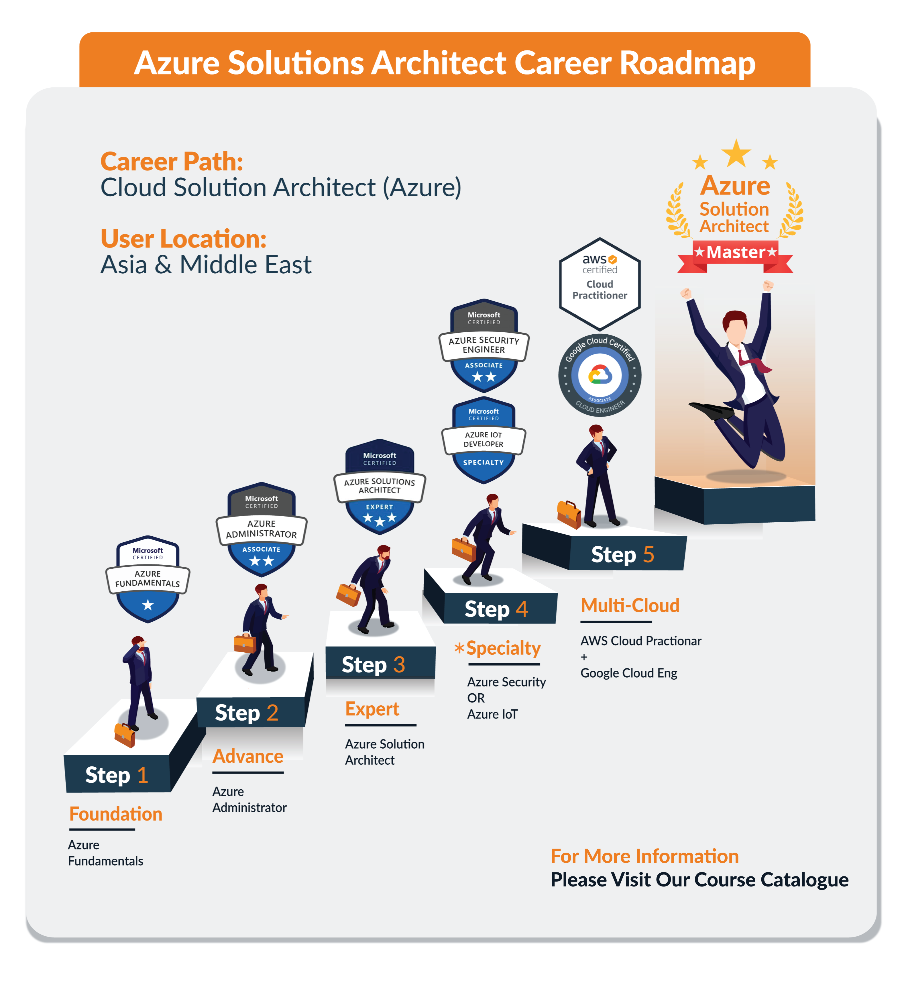 solution architect case study