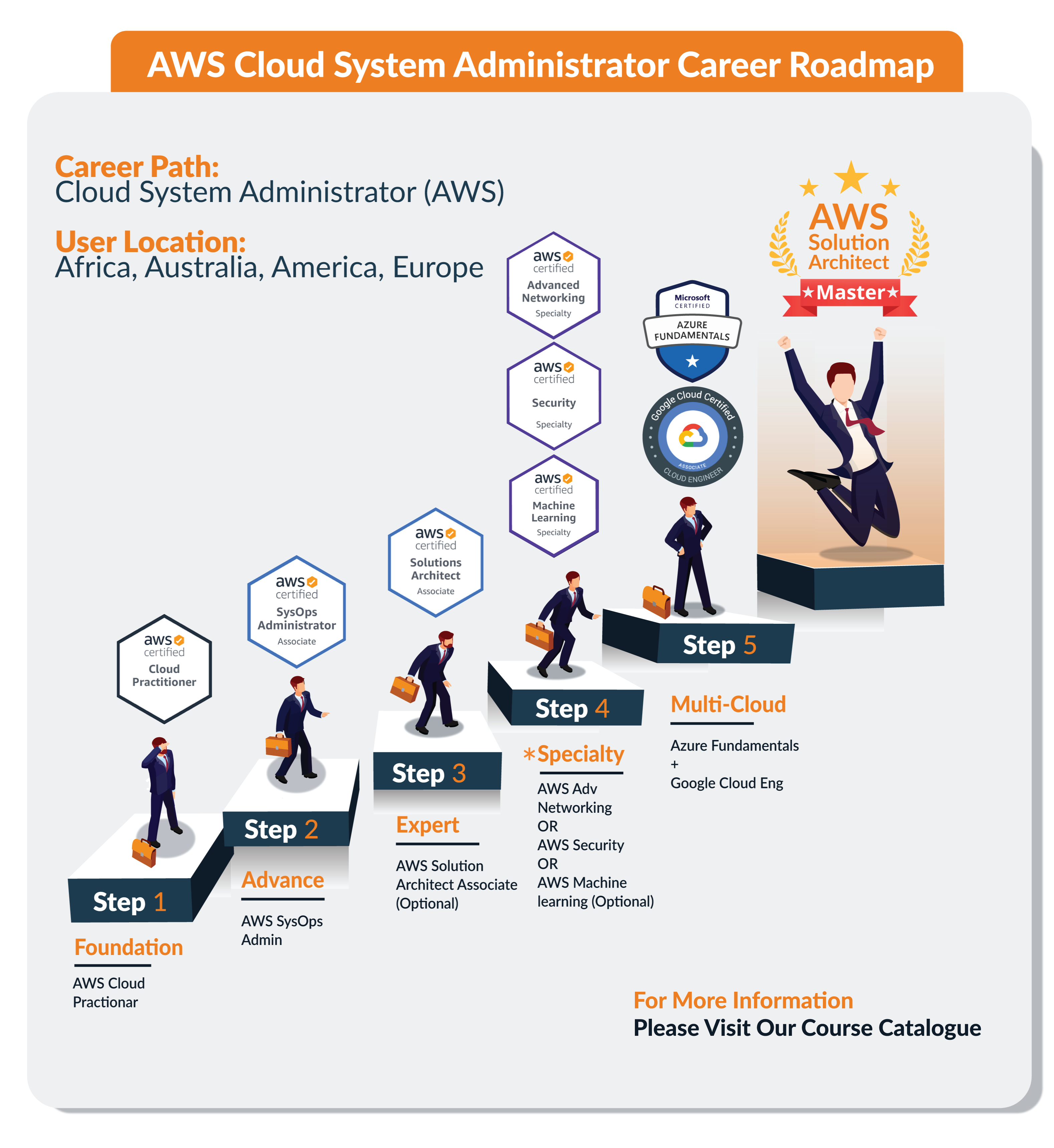 System Administration Certification Path IPSpecialist   Aws System Administrator 