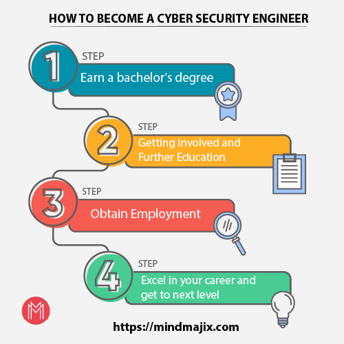 HOW TO BECOME A CYBER SECURITY PROFESSIONAL - IPSpecialist