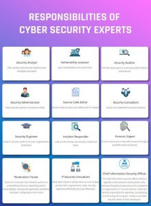 Responsibilities-of-Cybersecurity-Experts-How-to-Become-a-Cyber-security-professional