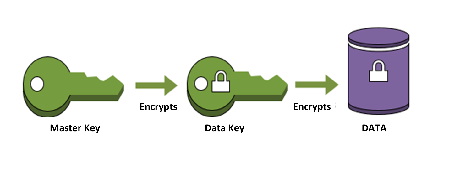 AWS Key Management Service (KMS) - IPSpecialist