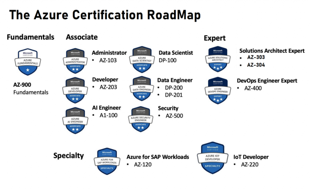 azure-certification-roadmap