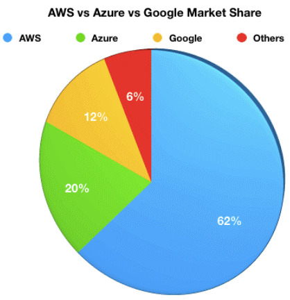 azure-and-aws-market-share