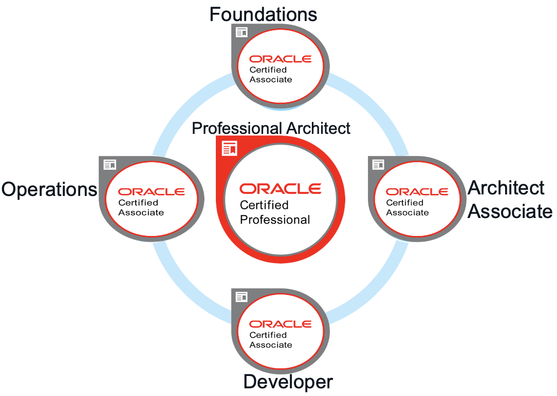 How To Prepare For Oracle Certification - IPSpecialist