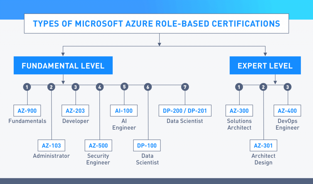 Types-Of-Microsoft-Azure-Certifications
