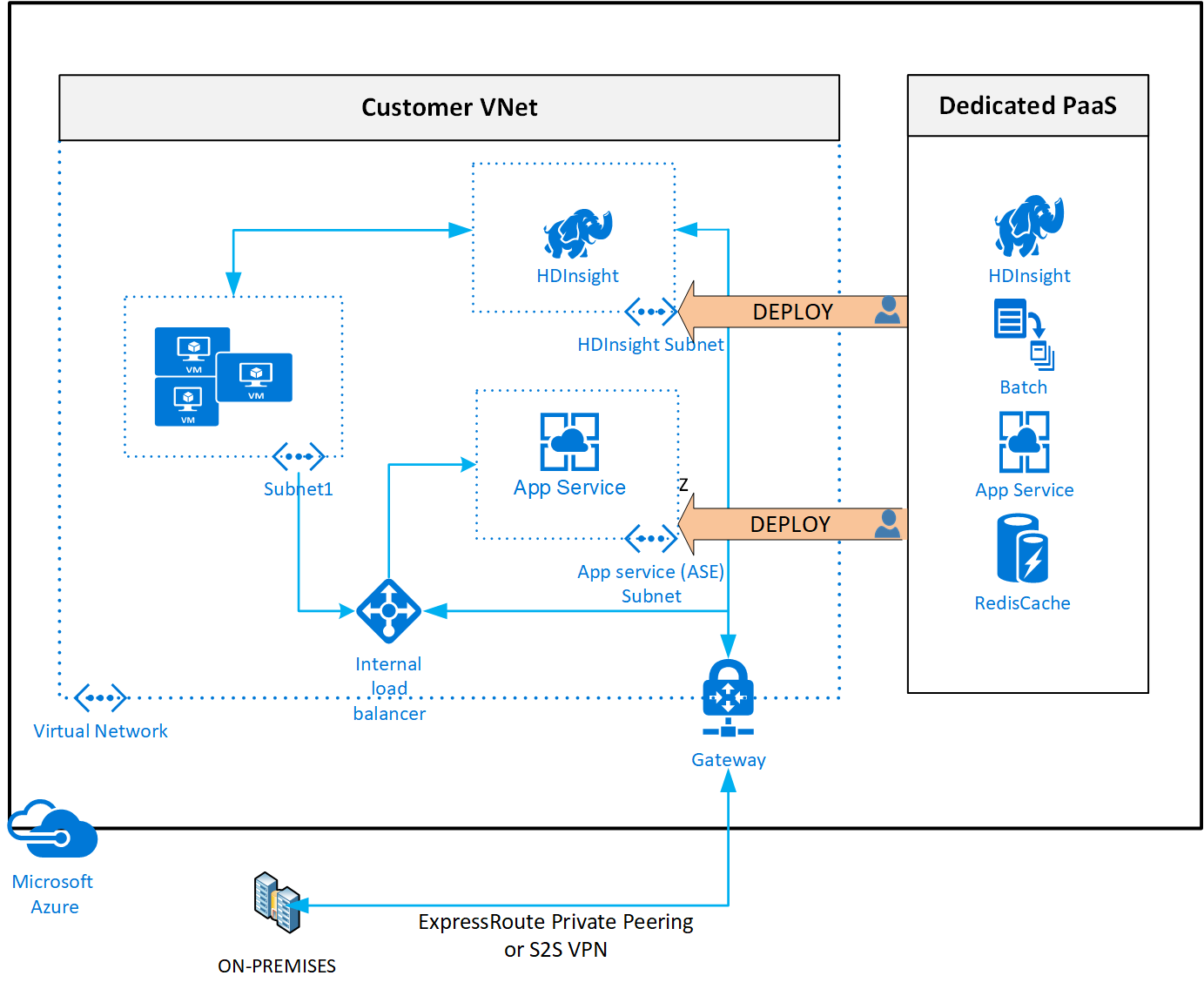virtual-network-for-azure-services