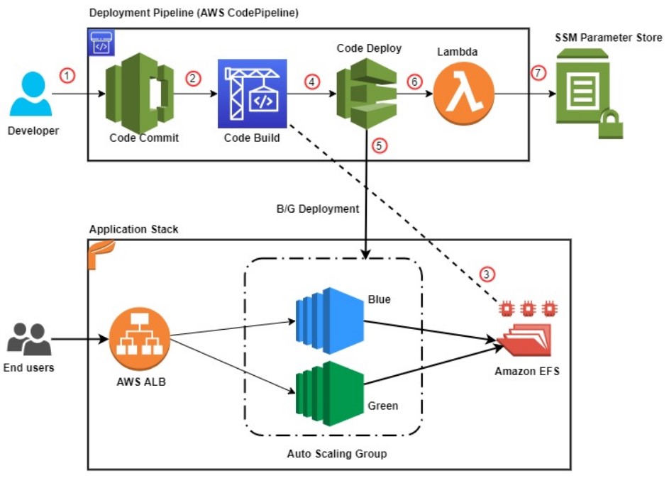 AWS CodeDeploy – Its Benefits & Its Deployment Strategies - IPSpecialist