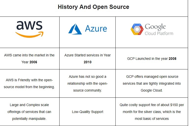 Difference Between AWS, Azure, And GCP IPSpecialist