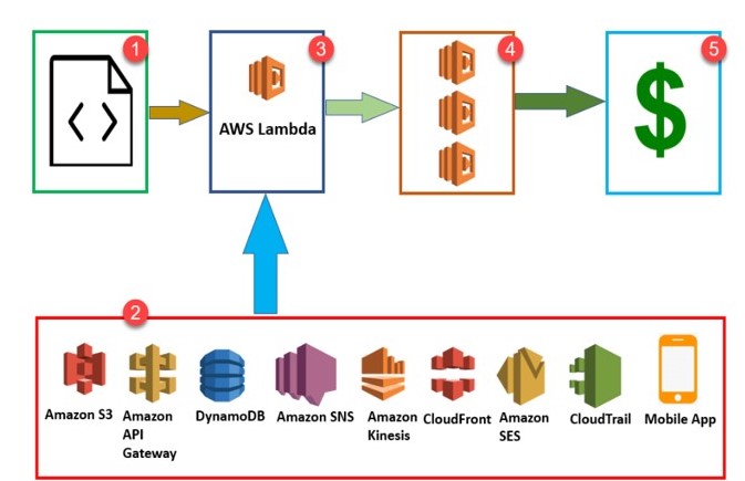What Is AWS Lambda - IPSpecialist