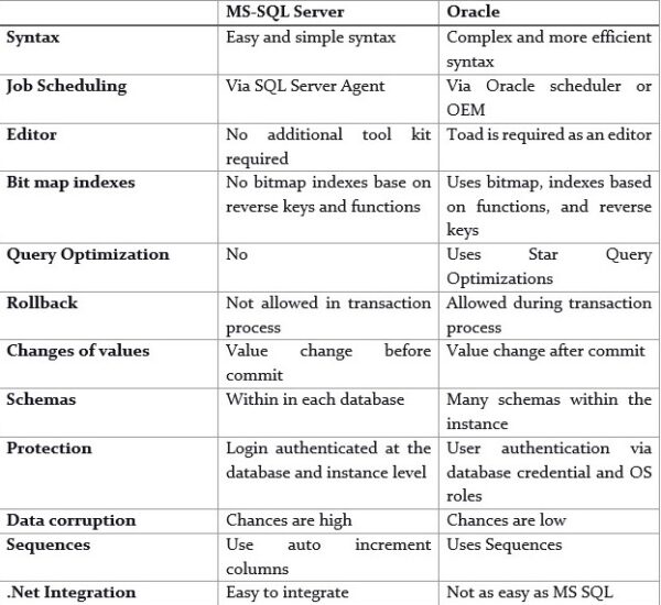 Microsoft SQL Server Vs. Oracle - IPSpecialist