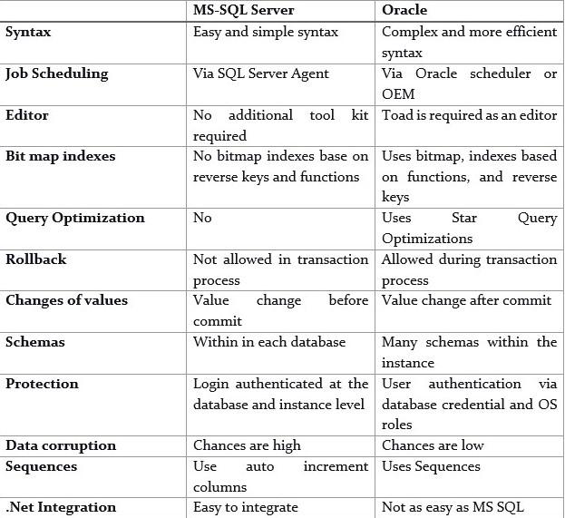 Microsoft SQL Server Vs. Oracle - IPSpecialist