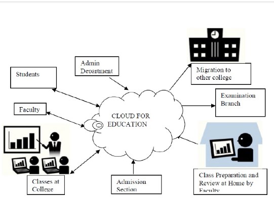 Cloud Computing: Empowering The Education Industry - IPSpecialist