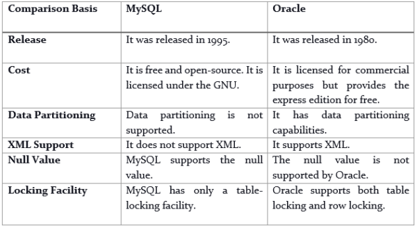 Difference Between MySQL And Oracle - IPSpecialist