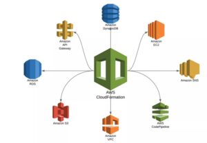 aws-cloudformation