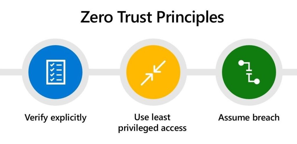 Core Principles Of The Zero Trust Cybersecurity Model - IPSpecialist