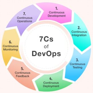 7cs-of-devops