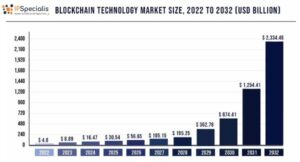 blockchain-technology-market-size