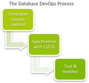 database-devops-process