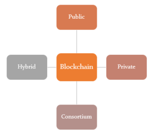 types-of-blockchain